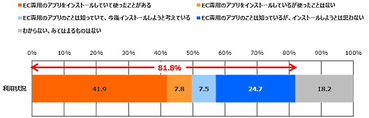EC専用のアプリに関すること（複数回答）