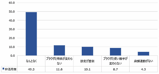 ECアプリをインストールしながら使用していない理由