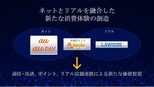 KDDIとローソン、三菱商事、ロイヤリティマーケティングが提携