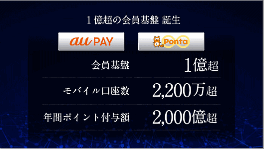 KDDIとロイヤリティマーケティングはKDDIが付与する「au WALLETポイント」を「Pontaポイント」に統合すると発表