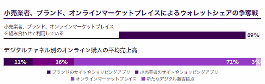 米セールスフォース・ドットコムが発表した「Connected Shoppers Report（コネクテッドショッパーレポート）」