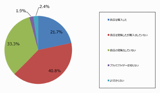Amazonブラックフライデーの利用について