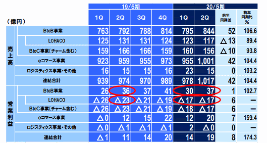 アスクルの業績