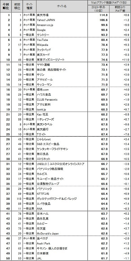 日経BPコンサルティングが公表した、国内500種類のWebサイトを対象としたブランド力調査「Webブランド調査2019-秋冬」