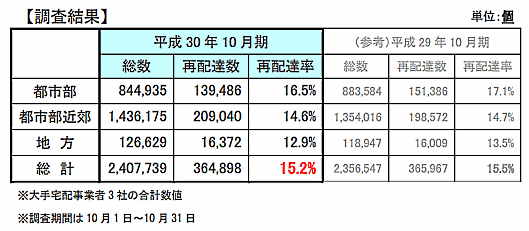 国交省が実施している「宅配便再配達実態調査」によると2019年10月における宅配便の再配達率が15.2%だった