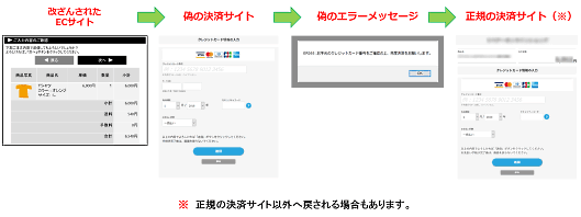 「EC-CUBE」の2系バージョンで発生しているカード情報窃取の手口 改ざんされたECサイトの遷移