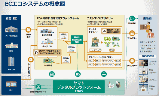 ヤマトホールディングス（YHD）は経営構造改革プラン「YAMATO NEXT100」を策定。ECエコシステムの概念図
