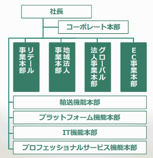 ヤマトホールディングス（YHD）は経営構造改革プラン「YAMATO NEXT100」を策定。事業会社後の組織体制