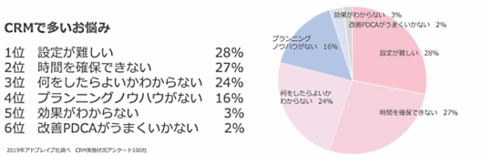 EC事業者が抱えるCRMに関する課題