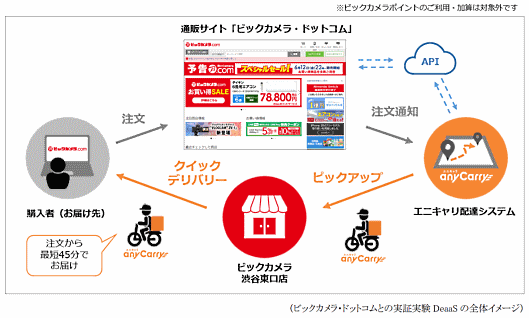 ビックカメラのスピード配送サービスの中核を担うのは、シェアリングデリバリー「anyCarry（エニキャリ）」を提供するエニキャリ