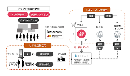 imstream と連携した UGC 活用と情報流通のイメージ