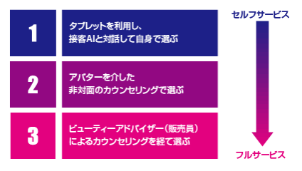 ワコール「3D smart & try 東急プラザ表参道原宿店」でできるようになった3パターンの商品選択