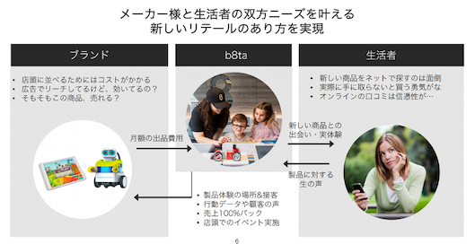 出品企業は、月額費用の中で「b8ta」が提供する陳列・接客・配送・リアルタイムデータなどの「RaaS」サービスを受けられる