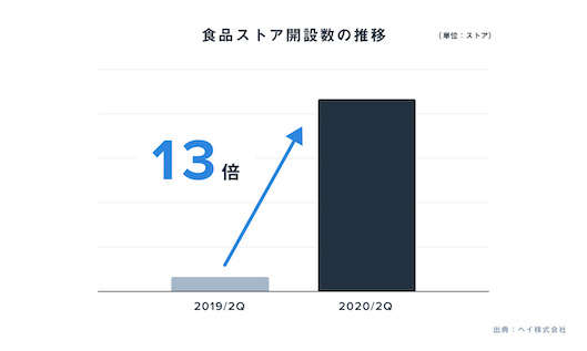 食品ストア開設数の推移
