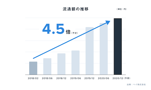 「STORES」の流通総額の推移