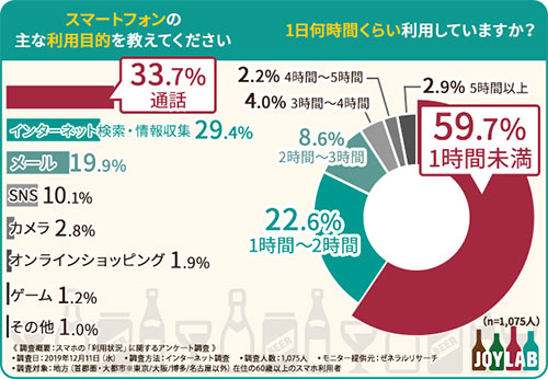 スマートフォン スマホ シニア層 利用状況 利用時間 利用目的