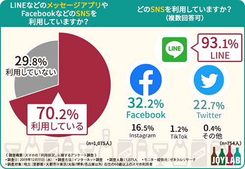 スマートフォン スマホ シニア層 利用状況 利用時間 利用目的