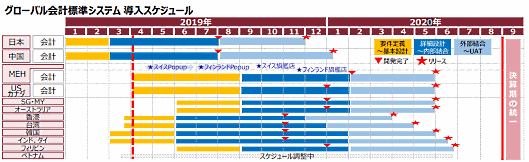 良品計画のグローバル標準システムの構築計画