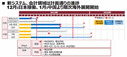 良品計画のグローバル標準システムの構築計画