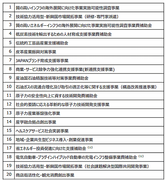 経済産業省におけるJグランツの利用対象補助金 2020年度当初予算