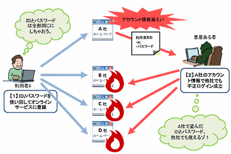 「リスト型アカウントハッキング（リスト型攻撃）」は、何らかの手段により他者のID・パスワードを入手した第三者が、これらのID・パスワードをリストのように用いてさまざまなサイトにログインを試みることで、個人情報の閲覧などを行うサイバー攻撃