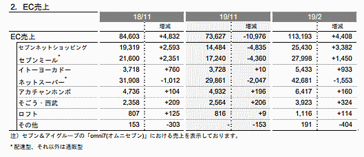 セブン&アイ・ホールディングスの2019年3～11月期（2020年2月期第3四半期）におけるEC売上高