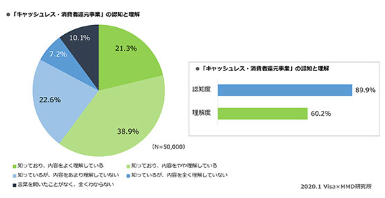 キャッシュレス決済 キャッシュレス 消費者還元事業 ポイント還元事業 認知度 理解度