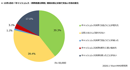 キャッシュレス決済 キャッシュレス 消費者還元事業 ポイント還元事業