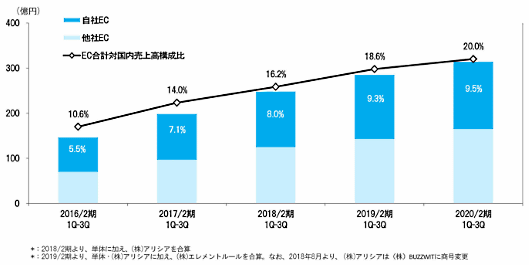 「ローリーズファーム」などのファッションブランドを展開するアダストリアの2019年3-11月（第3四半期累計）におけるEC売上高は、前年同期比10.2%増の約314億円