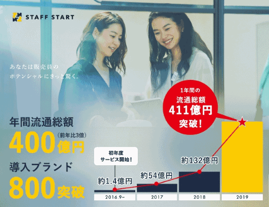 バニッシュ・スタンダードは、実店舗の販売スタッフのオムニチャネル化を推進するアプリケーションサービス「STAFF START（スタッフスタート）」の2019年1~12月における年間流通額が、前年比約311%の412億円だった