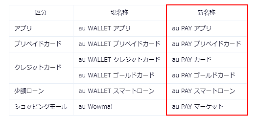 KDDIは、グループで提供する決済・コマースサービスに関し、「au PAY」ブランドを冠したサービス名称へ2020年2月以降、順次変更すると発表し