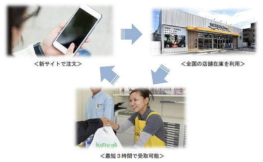 ワークマンは3月16日、「店舗在庫」による「店舗受け取り」を軸にした次世代Click&Collect型（オムニチャネル）の新サイトをオープンする