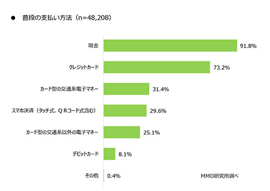 QRコード決済 非接触決済 スマホ決済 現金支払い クレジットカード QRコード 電子マネー
