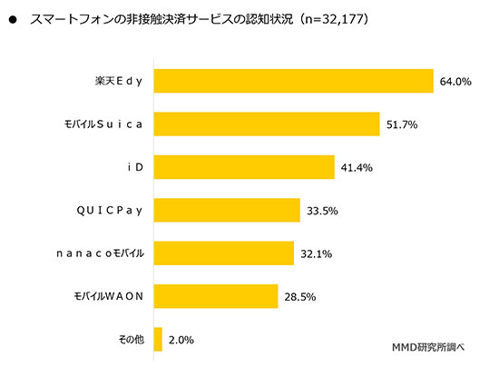 QRコード決済 非接触決済 スマホ決済 現金支払い クレジットカード QRコード 楽天edy モバイルSuica iD