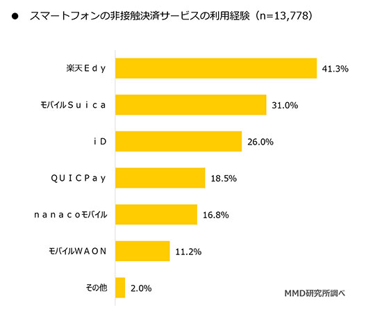 QRコード決済 非接触決済 スマホ決済 現金支払い クレジットカード QRコード 楽天edy モバイルSuica iD