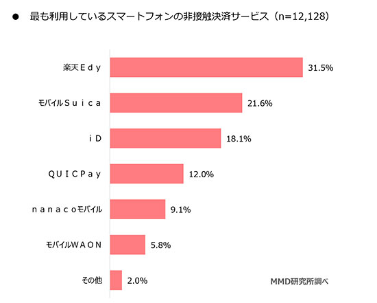 QRコード決済 非接触決済 スマホ決済 現金支払い クレジットカード QRコード 楽天edy モバイルSuica iD