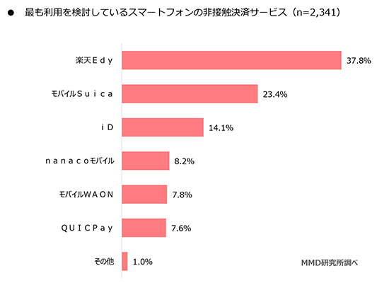 QRコード決済 非接触決済 スマホ決済 現金支払い クレジットカード QRコード 楽天edy モバイルSuica iD
