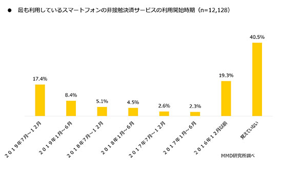 QRコード決済 非接触決済 スマホ決済 現金支払い クレジットカード QRコード 楽天edy モバイルSuica iD 利用開始時期