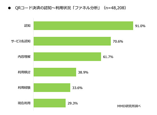 QRコード決済 非接触決済 スマホ決済 現金支払い クレジットカード QRコード