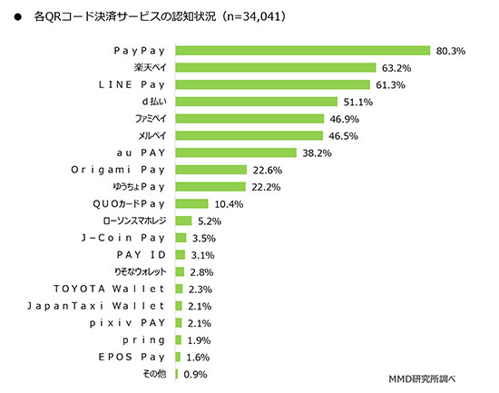 QRコード決済 非接触決済 スマホ決済 現金支払い クレジットカード QRコード PayPay LINE Pay 楽天ペイ