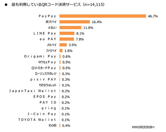 QRコード決済 非接触決済 スマホ決済 現金支払い クレジットカード QRコード PayPay LINE Pay 楽天ペイ
