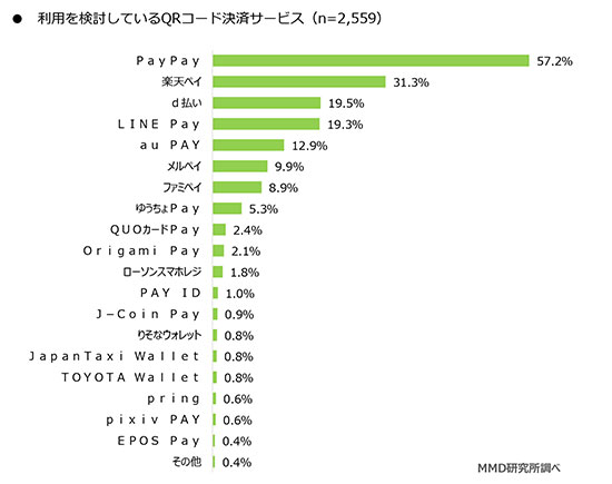 QRコード決済 非接触決済 スマホ決済 現金支払い クレジットカード QRコード PayPay LINE Pay 楽天ペイ