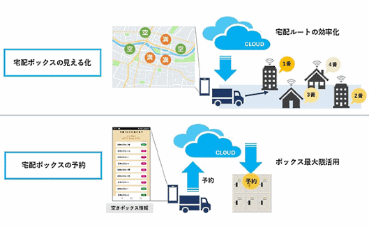 京セラは、インターネットに常時接続した宅配ボックスを使い、宅配の再配達削減効果を調べる実証実験を開始