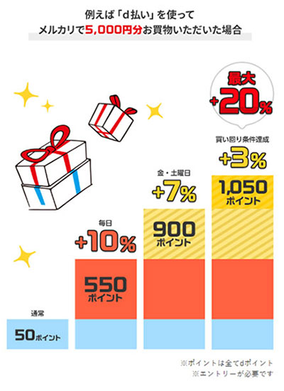 メルカリ メルペイ ドコモ メルカリid d払い 業務提携 キャンペーン