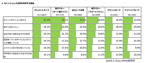 キャッシュレス決済 クレジットカード スマホ決済 QRコード決済 イメージ ポイントのたまりやすさ 調査