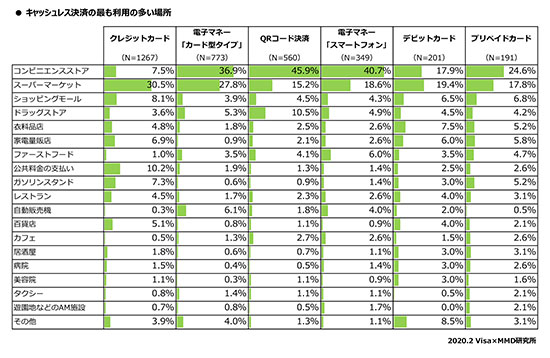 キャッシュレス決済 クレジットカード スマホ決済 QRコード決済 イメージ ポイントのたまりやすさ 調査
