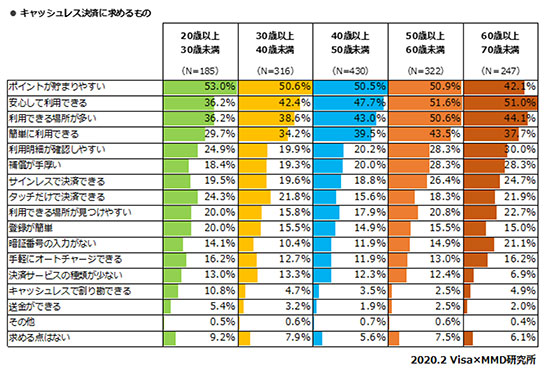 キャッシュレス決済 クレジットカード スマホ決済 QRコード決済 イメージ ポイントのたまりやすさ 調査