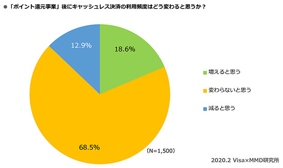 キャッシュレス決済 クレジットカード スマホ決済 QRコード決済 イメージ ポイントのたまりやすさ 調査