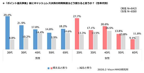 キャッシュレス決済 クレジットカード スマホ決済 QRコード決済 イメージ ポイントのたまりやすさ 調査