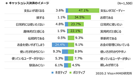キャッシュレス決済 クレジットカード スマホ決済 QRコード決済 イメージ ポイントのたまりやすさ 調査